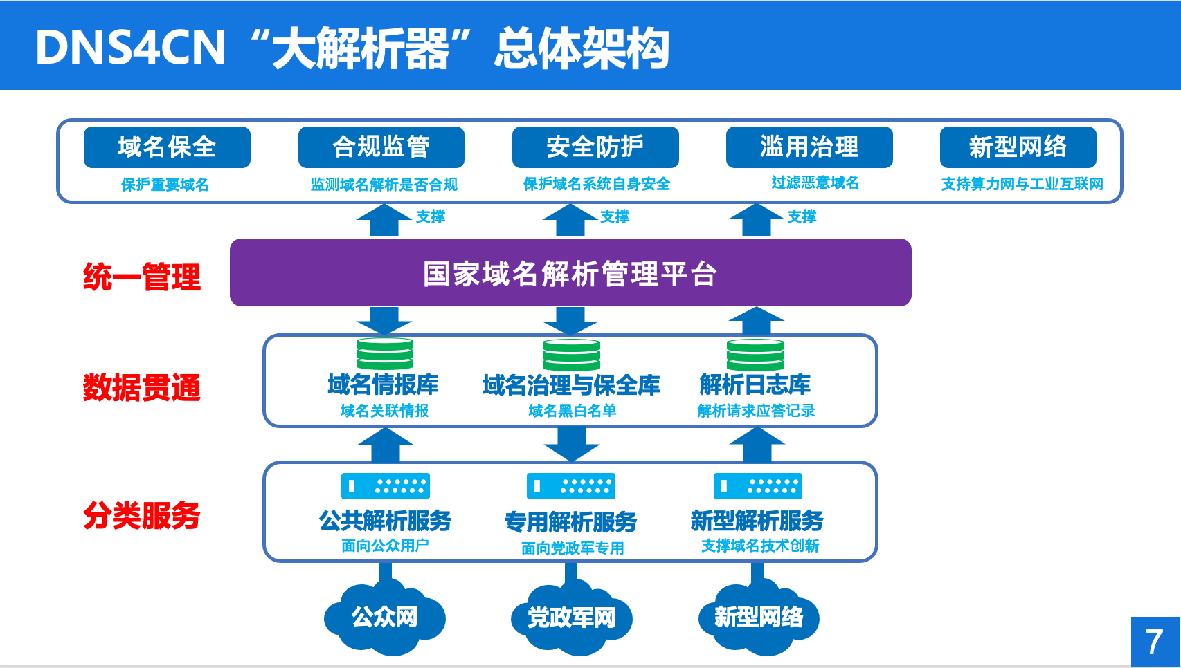 Fig 1 - DNS4CN three-tier resolver architecture