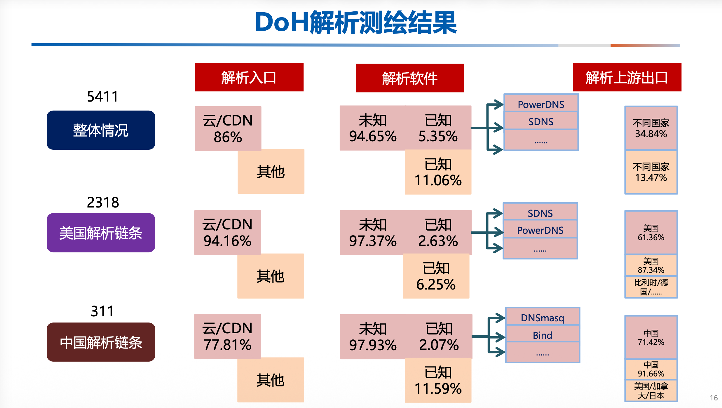 Fig 10 - DoH resolution chain comparison, US vs China upstream egress