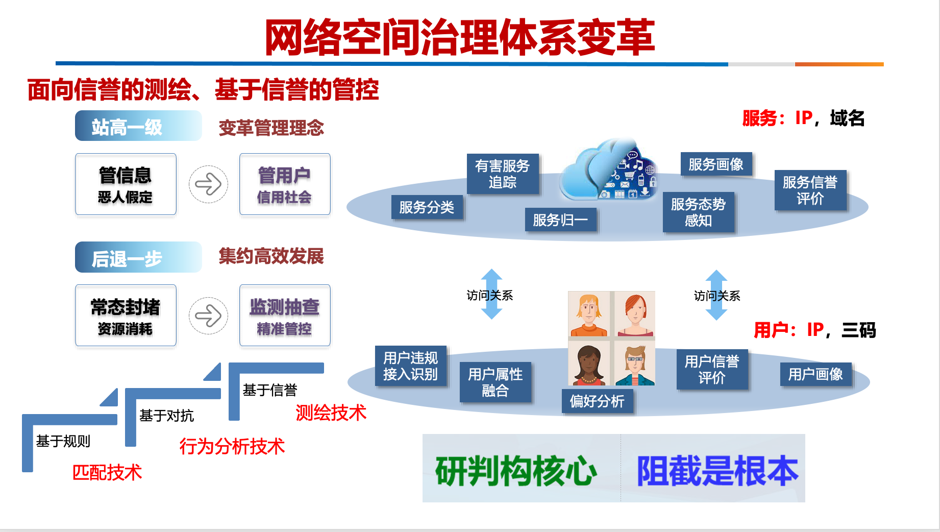 Fig 2 - Transformation of the Cyberspace Governance System