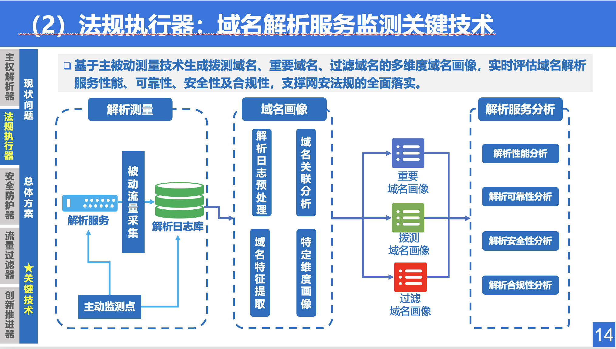 Fig 3 - DNS traffic collection and domain profile tiers