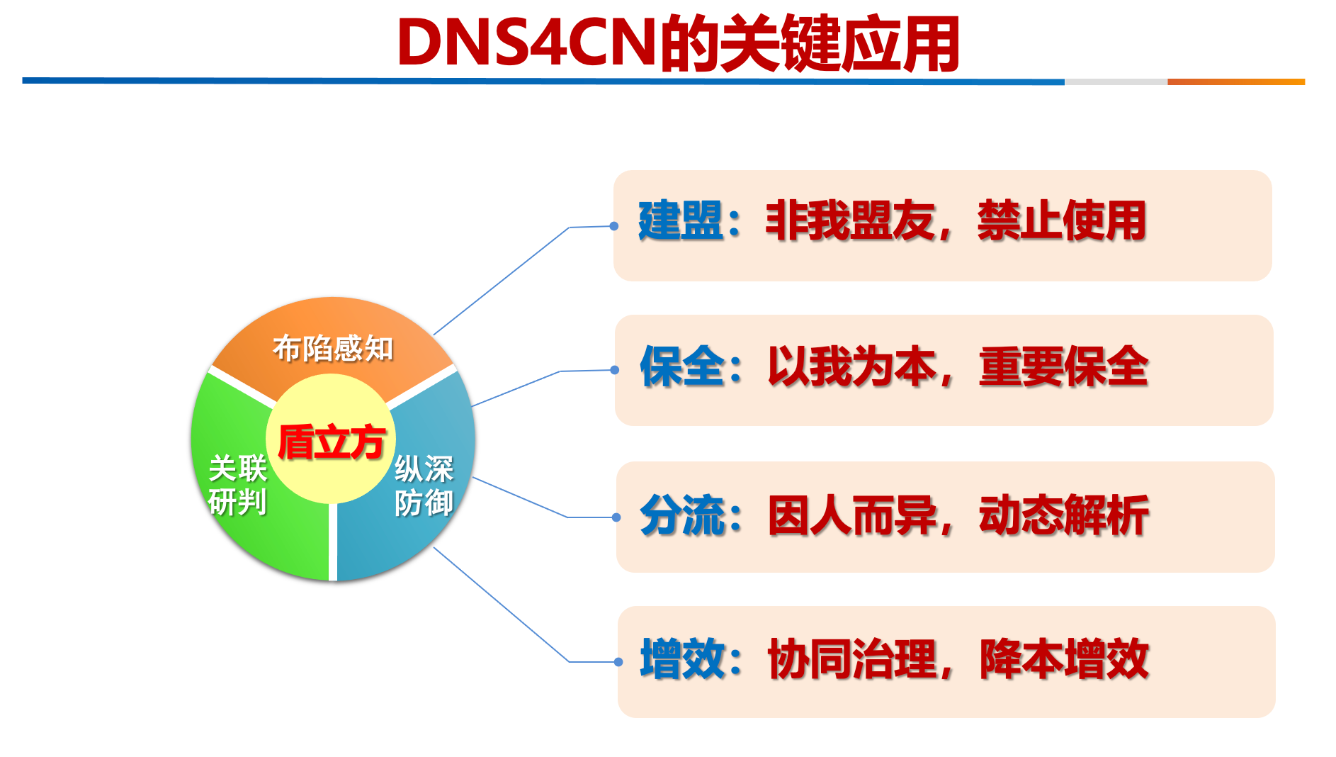 Fig 8 - Key applications of DNS4CN, alliance access control doctrine, slide 49