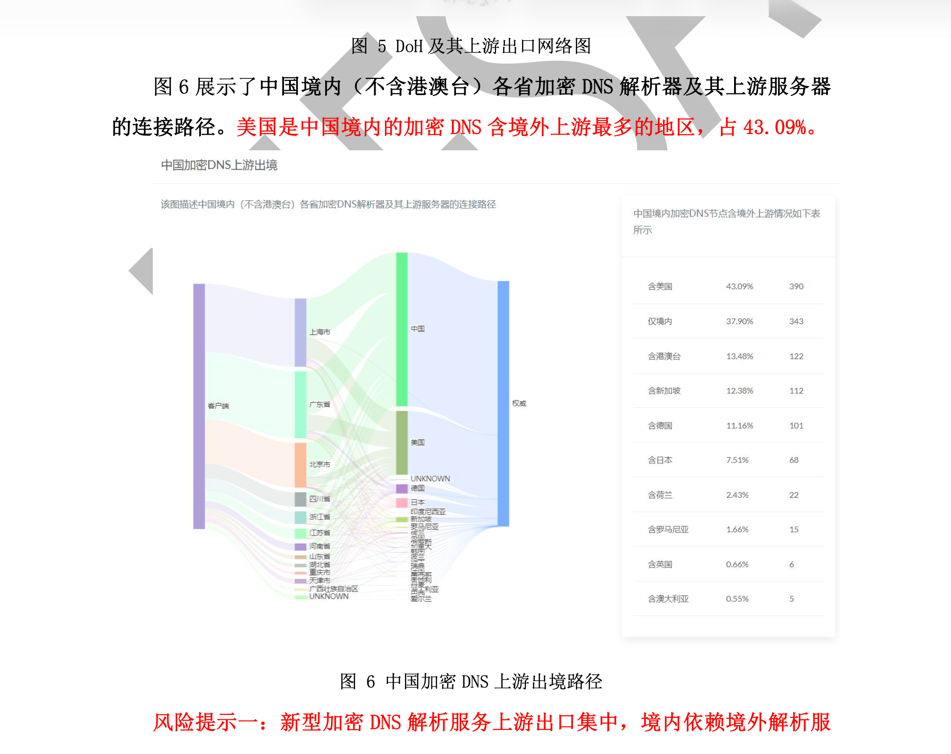 Fig 9 - YYDNS cross-border encrypted DNS Sankey, 43.09% US upstream